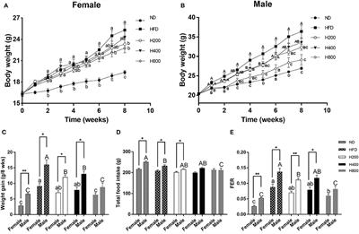 Honokiol Ameliorates High-Fat-Diet-Induced Obesity of Different Sexes of Mice by Modulating the Composition of the Gut Microbiota